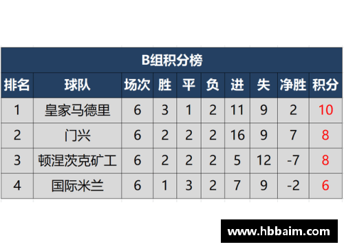 乐投Letou门兴客场大胜：积分榜前行，压力全面缓解